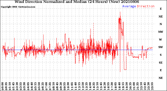 Milwaukee Weather Wind Direction<br>Normalized and Median<br>(24 Hours) (New)