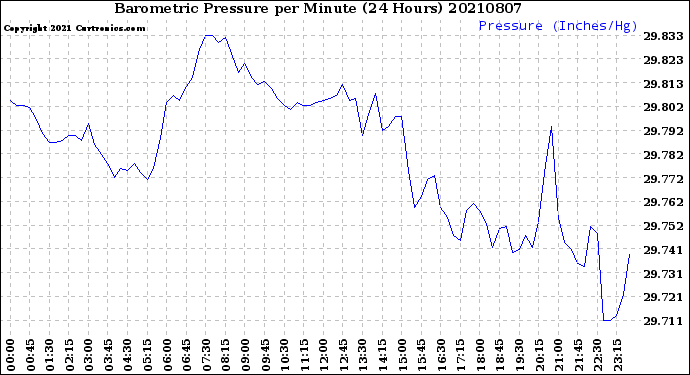 Milwaukee Weather Barometric Pressure<br>per Minute<br>(24 Hours)