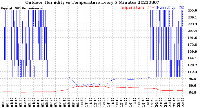 Milwaukee Weather Outdoor Humidity<br>vs Temperature<br>Every 5 Minutes