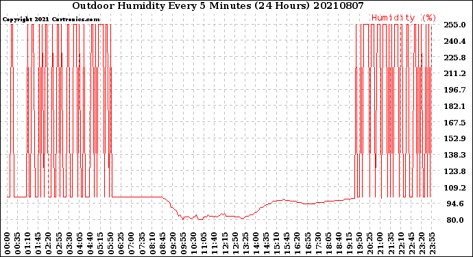 Milwaukee Weather Outdoor Humidity<br>Every 5 Minutes<br>(24 Hours)