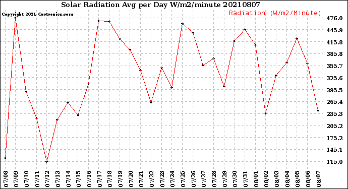 Milwaukee Weather Solar Radiation<br>Avg per Day W/m2/minute