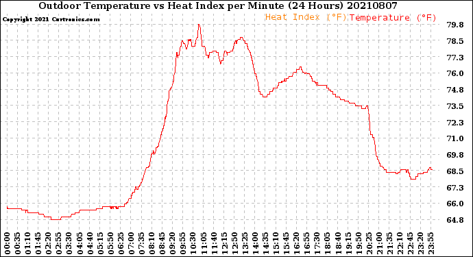 Milwaukee Weather Outdoor Temperature<br>vs Heat Index<br>per Minute<br>(24 Hours)