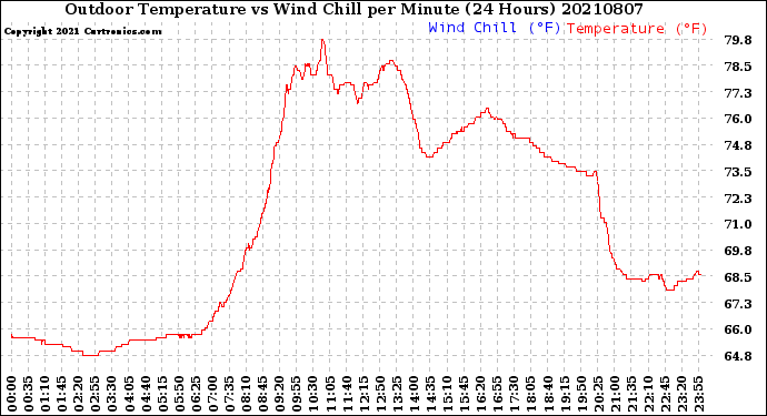 Milwaukee Weather Outdoor Temperature<br>vs Wind Chill<br>per Minute<br>(24 Hours)