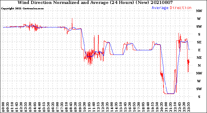Milwaukee Weather Wind Direction<br>Normalized and Average<br>(24 Hours) (New)