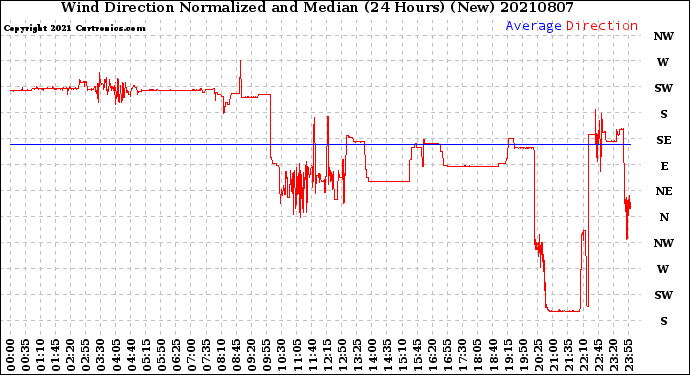 Milwaukee Weather Wind Direction<br>Normalized and Median<br>(24 Hours) (New)
