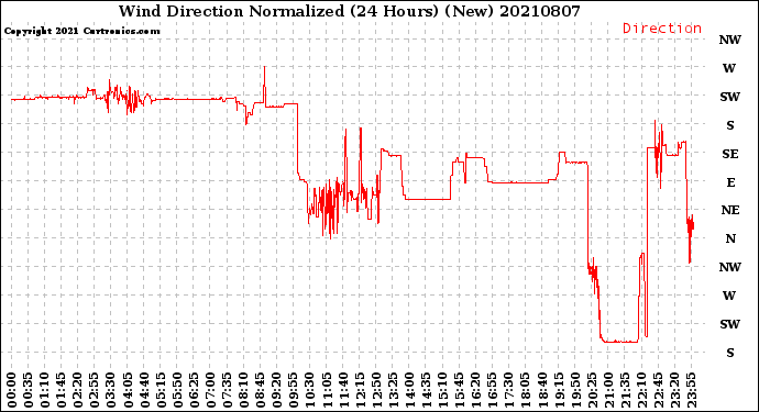 Milwaukee Weather Wind Direction<br>Normalized<br>(24 Hours) (New)