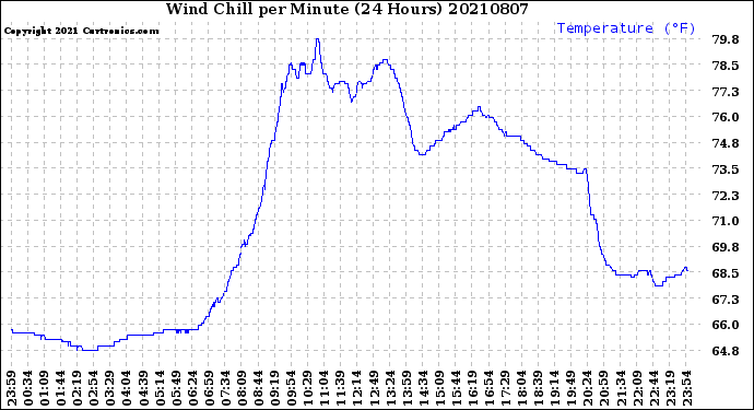 Milwaukee Weather Wind Chill<br>per Minute<br>(24 Hours)