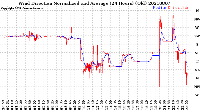 Milwaukee Weather Wind Direction<br>Normalized and Average<br>(24 Hours) (Old)