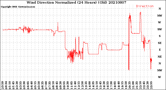 Milwaukee Weather Wind Direction<br>Normalized<br>(24 Hours) (Old)