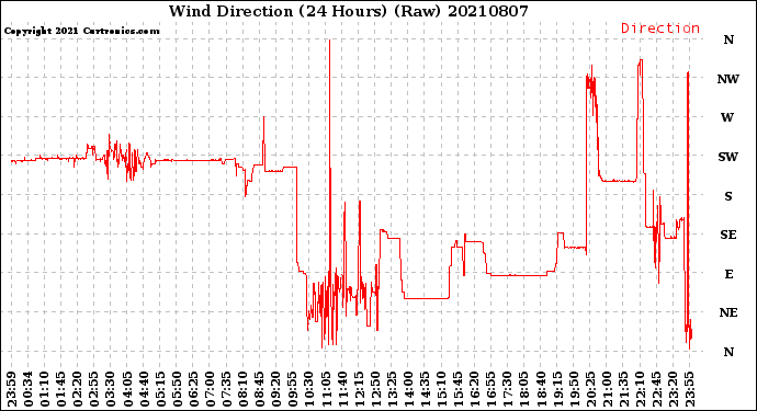 Milwaukee Weather Wind Direction<br>(24 Hours) (Raw)