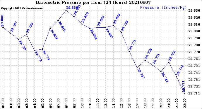 Milwaukee Weather Barometric Pressure<br>per Hour<br>(24 Hours)