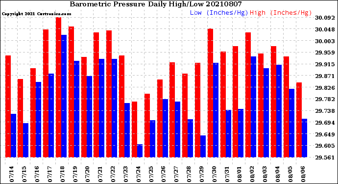 Milwaukee Weather Barometric Pressure<br>Daily High/Low
