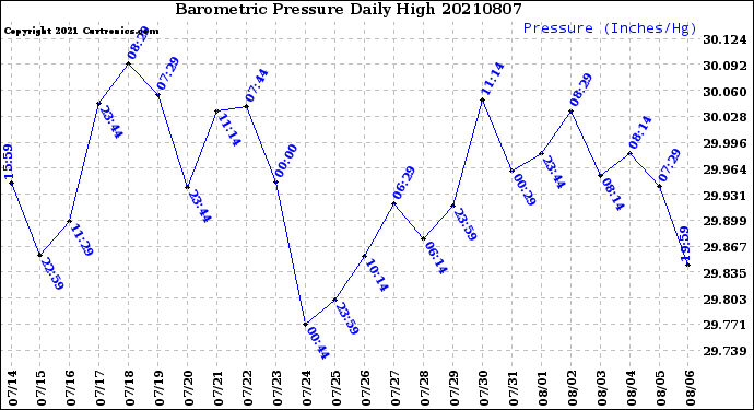 Milwaukee Weather Barometric Pressure<br>Daily High