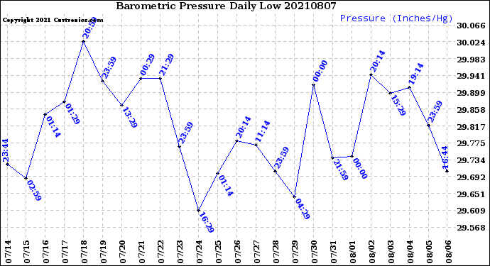 Milwaukee Weather Barometric Pressure<br>Daily Low