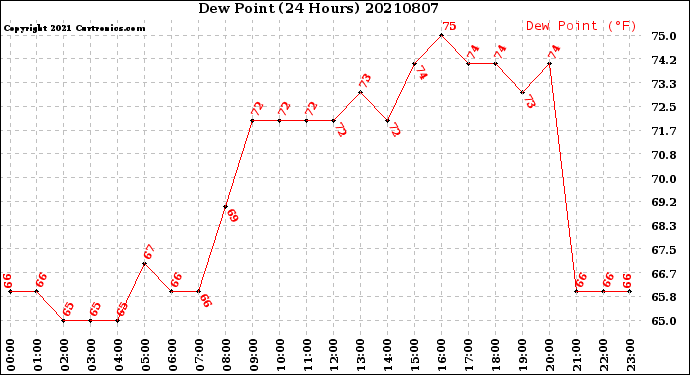 Milwaukee Weather Dew Point<br>(24 Hours)