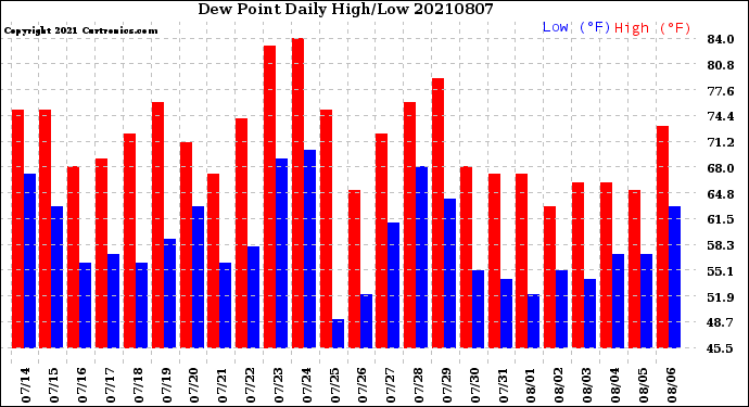 Milwaukee Weather Dew Point<br>Daily High/Low