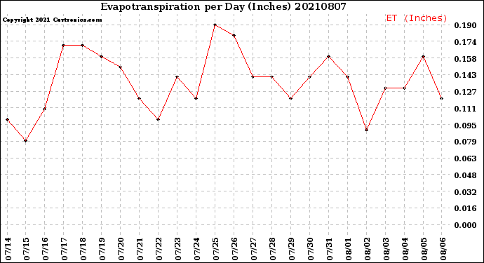 Milwaukee Weather Evapotranspiration<br>per Day (Inches)