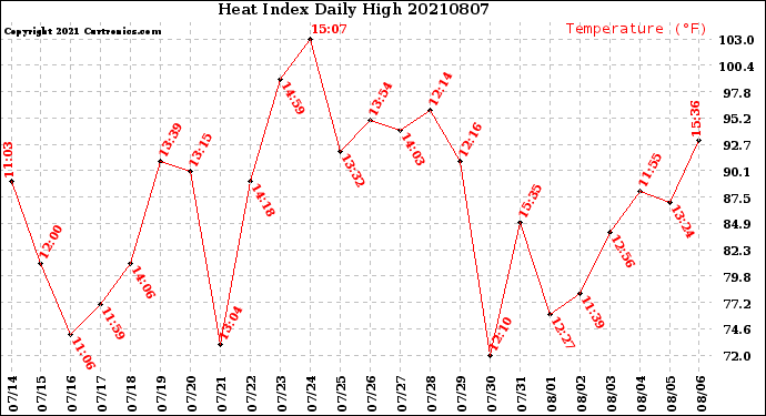Milwaukee Weather Heat Index<br>Daily High