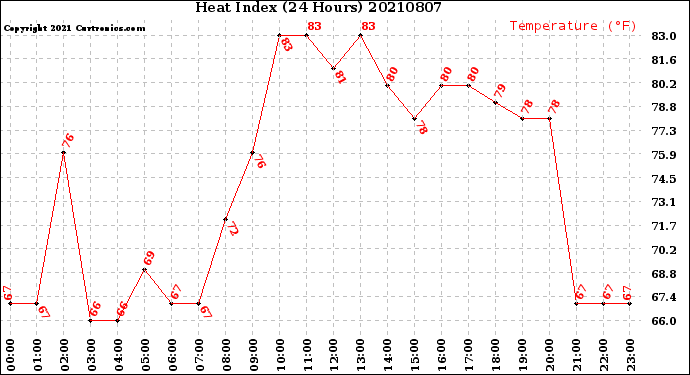 Milwaukee Weather Heat Index<br>(24 Hours)