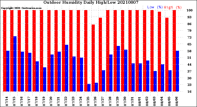 Milwaukee Weather Outdoor Humidity<br>Daily High/Low