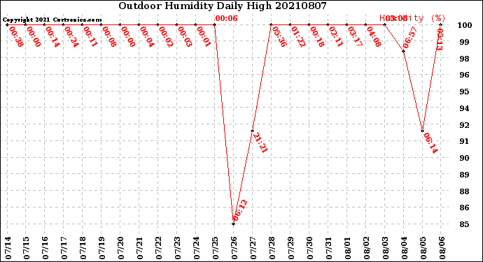 Milwaukee Weather Outdoor Humidity<br>Daily High