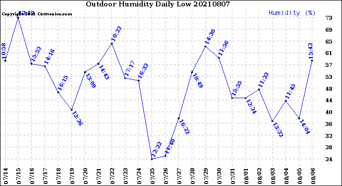 Milwaukee Weather Outdoor Humidity<br>Daily Low
