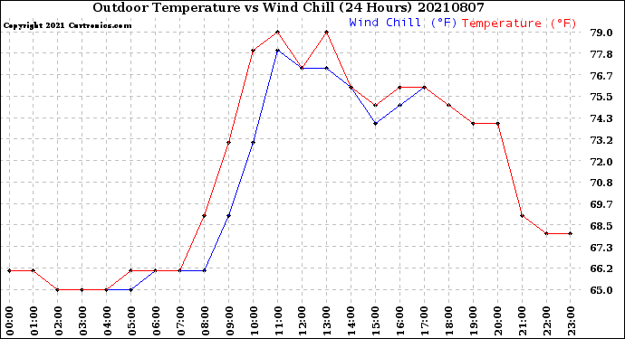 Milwaukee Weather Outdoor Temperature<br>vs Wind Chill<br>(24 Hours)