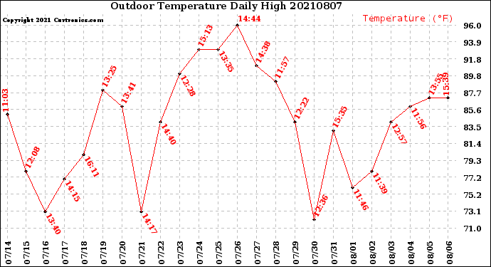 Milwaukee Weather Outdoor Temperature<br>Daily High