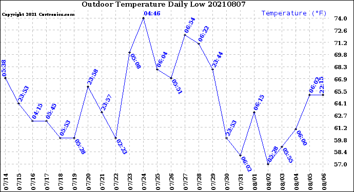 Milwaukee Weather Outdoor Temperature<br>Daily Low