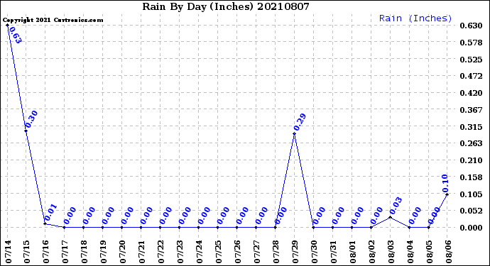 Milwaukee Weather Rain<br>By Day<br>(Inches)