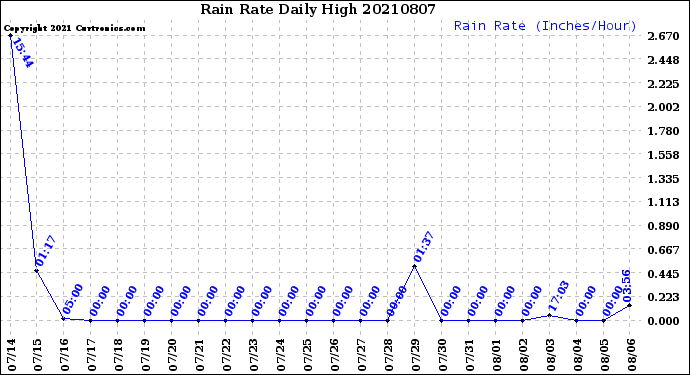 Milwaukee Weather Rain Rate<br>Daily High