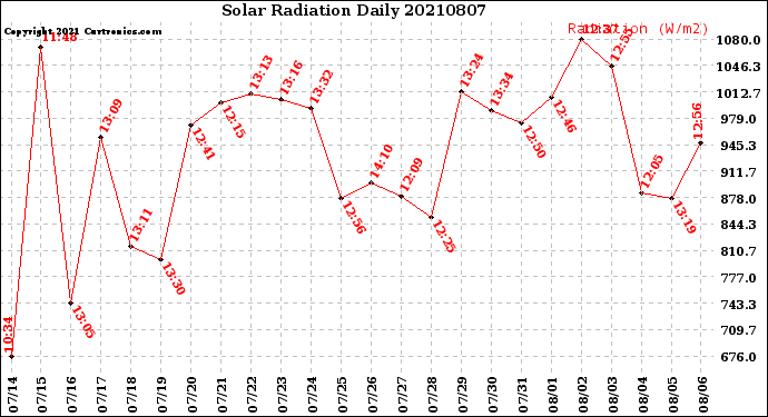 Milwaukee Weather Solar Radiation<br>Daily