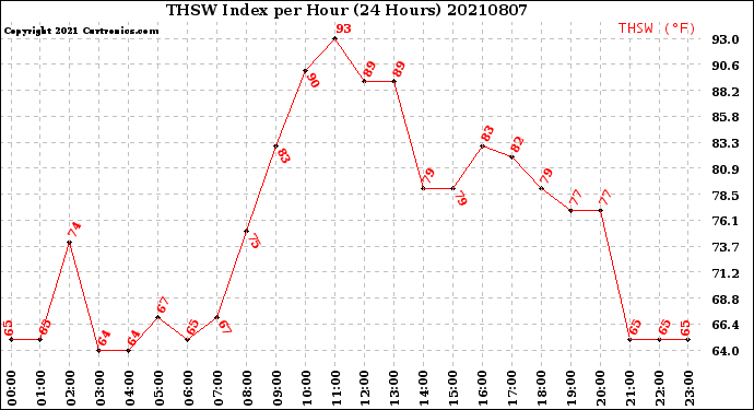 Milwaukee Weather THSW Index<br>per Hour<br>(24 Hours)