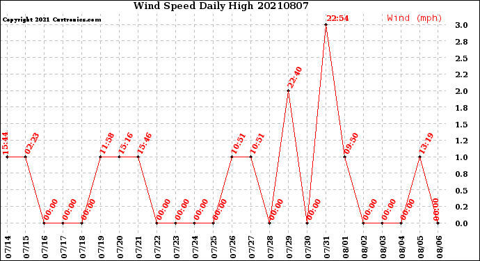 Milwaukee Weather Wind Speed<br>Daily High
