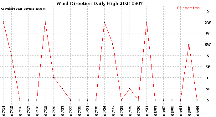 Milwaukee Weather Wind Direction<br>Daily High