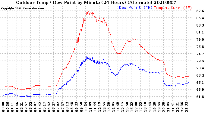 Milwaukee Weather Outdoor Temp / Dew Point<br>by Minute<br>(24 Hours) (Alternate)