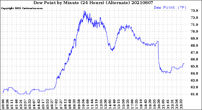 Milwaukee Weather Dew Point<br>by Minute<br>(24 Hours) (Alternate)