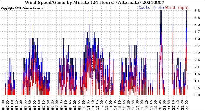 Milwaukee Weather Wind Speed/Gusts<br>by Minute<br>(24 Hours) (Alternate)