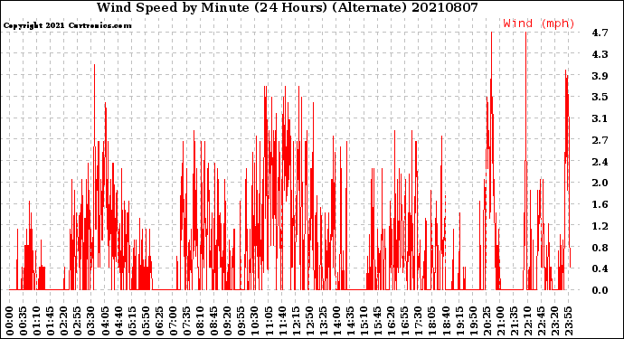 Milwaukee Weather Wind Speed<br>by Minute<br>(24 Hours) (Alternate)