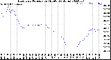 Milwaukee Weather Barometric Pressure<br>per Minute<br>(24 Hours)