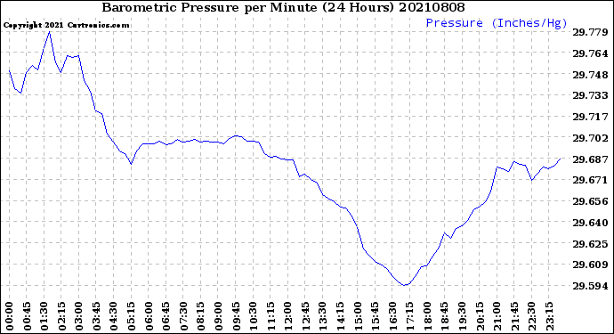 Milwaukee Weather Barometric Pressure<br>per Minute<br>(24 Hours)