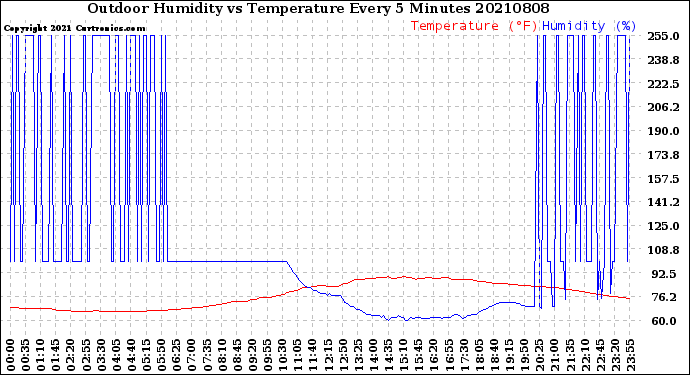 Milwaukee Weather Outdoor Humidity<br>vs Temperature<br>Every 5 Minutes
