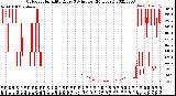 Milwaukee Weather Outdoor Humidity<br>Every 5 Minutes<br>(24 Hours)