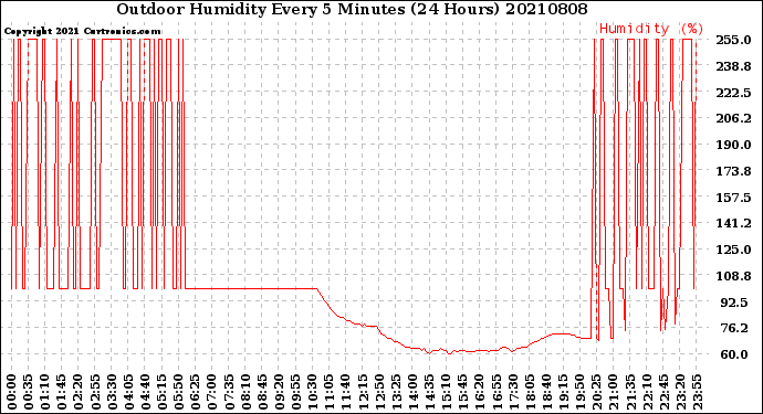 Milwaukee Weather Outdoor Humidity<br>Every 5 Minutes<br>(24 Hours)