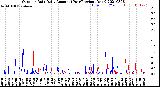 Milwaukee Weather Outdoor Rain<br>Daily Amount<br>(Past/Previous Year)