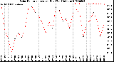 Milwaukee Weather Solar Radiation<br>Avg per Day W/m2/minute