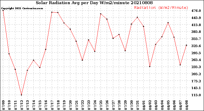 Milwaukee Weather Solar Radiation<br>Avg per Day W/m2/minute