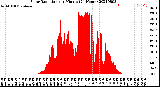 Milwaukee Weather Solar Radiation<br>per Minute<br>(24 Hours)