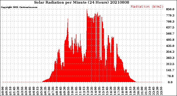 Milwaukee Weather Solar Radiation<br>per Minute<br>(24 Hours)