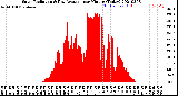 Milwaukee Weather Solar Radiation<br>& Day Average<br>per Minute<br>(Today)